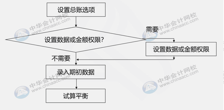 財務人員還不懂用友u8？先了解一下總賬系統(tǒng)應用流程吧！