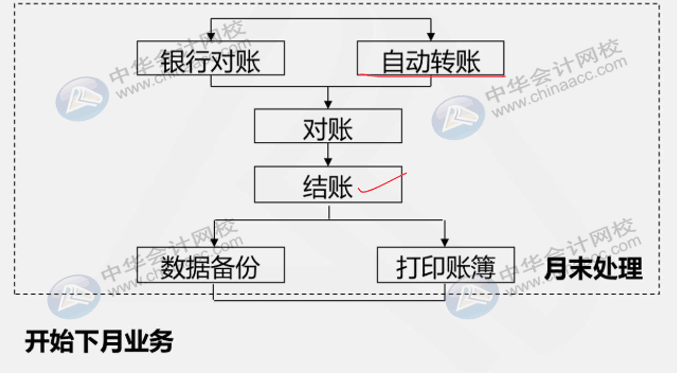 財務人員還不懂用友u8？先了解一下總賬系統(tǒng)應用流程吧！