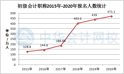 為什么初級會計證書越來越吃香？接下來告訴你