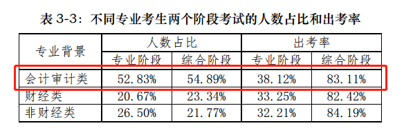 【揭秘一】中注協(xié)的CPA考試考情分析報告隱藏了什么？