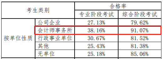 【揭秘二】中注協(xié)的CPA考試考情分析報告隱藏了什么？