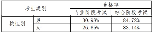 【揭秘二】中注協(xié)的CPA考試考情分析報告隱藏了什么？