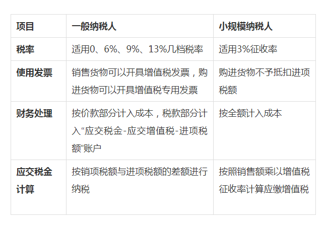 小規(guī)模納稅人和一般納稅人有何區(qū)別？一文看懂！