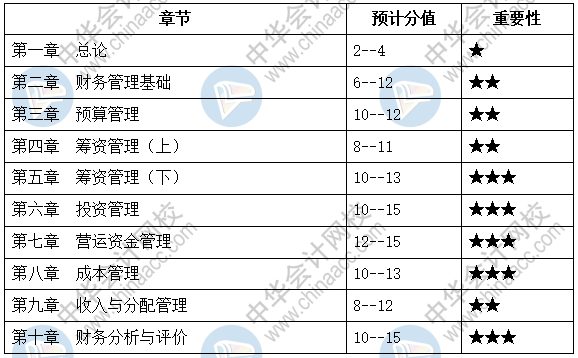 中級會計職稱財務(wù)管理題量那么大 到底哪章是重點？