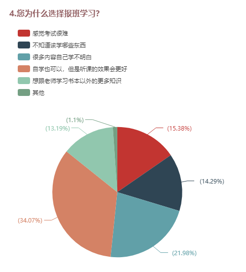 4.您為什么選擇報班學習？