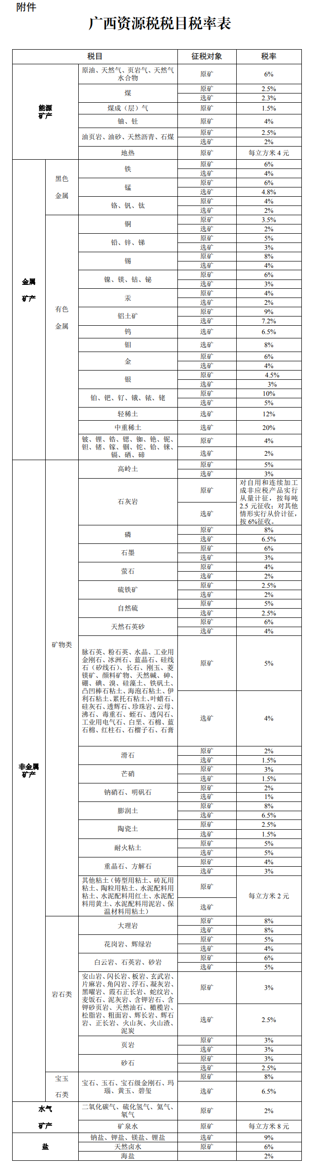 廣西壯族自治區(qū)最新資源稅適用稅率通過！9月1日開始實(shí)行