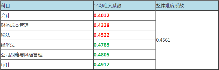 審計(jì)科目及格率達(dá)到67.64%？注會(huì)6科難度最低或成石錘？