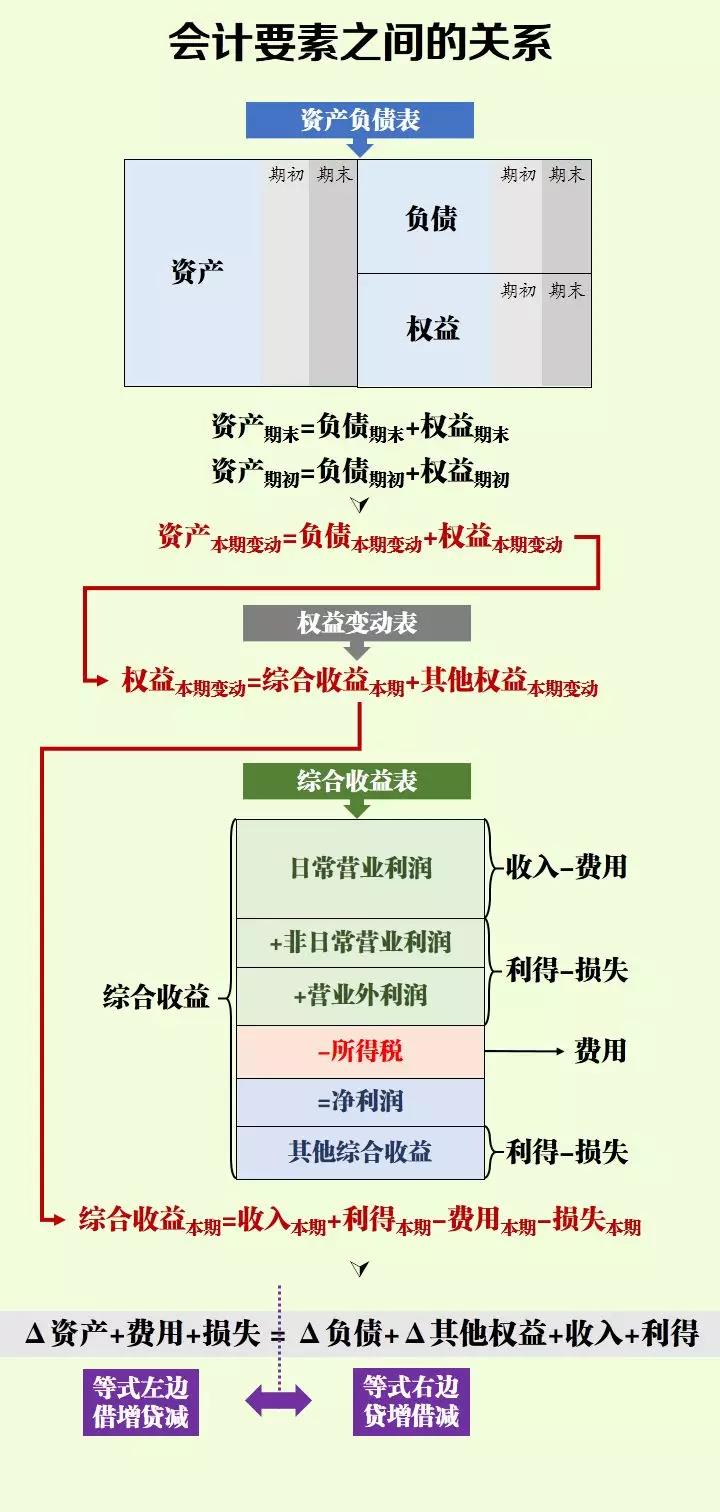初級小白學不會會計分錄？記住這幾點輕松掌握會計分錄！