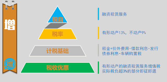 一圖帶你了解融資租賃業(yè)務(wù)相關(guān)稅務(wù)處理！