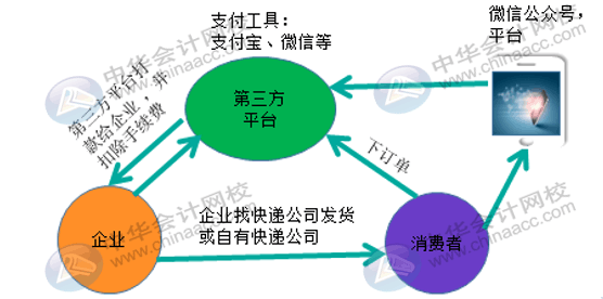 微信、支付寶第三方支付平臺它的收入來源是什么？會計怎么做賬？