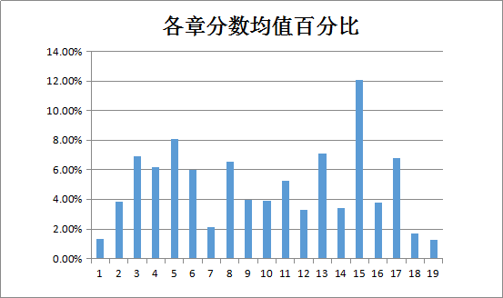 中級會(huì)計(jì)職稱中級會(huì)計(jì)實(shí)務(wù)各章分值百分比圖表