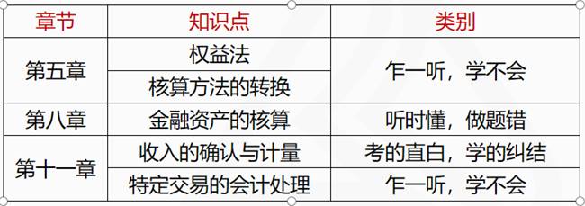 2021中級會計實(shí)務(wù)學(xué)習(xí)規(guī)劃及章節(jié)重要內(nèi)容