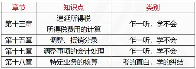 2021中級會計實(shí)務(wù)學(xué)習(xí)規(guī)劃及章節(jié)重要內(nèi)容