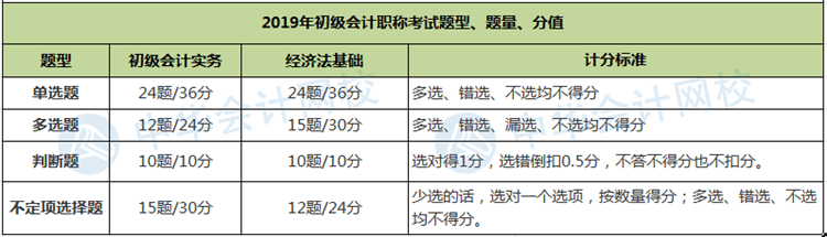 題量、分值有變！財(cái)政部公布2020年初級(jí)會(huì)計(jì)職稱考試題量及分值