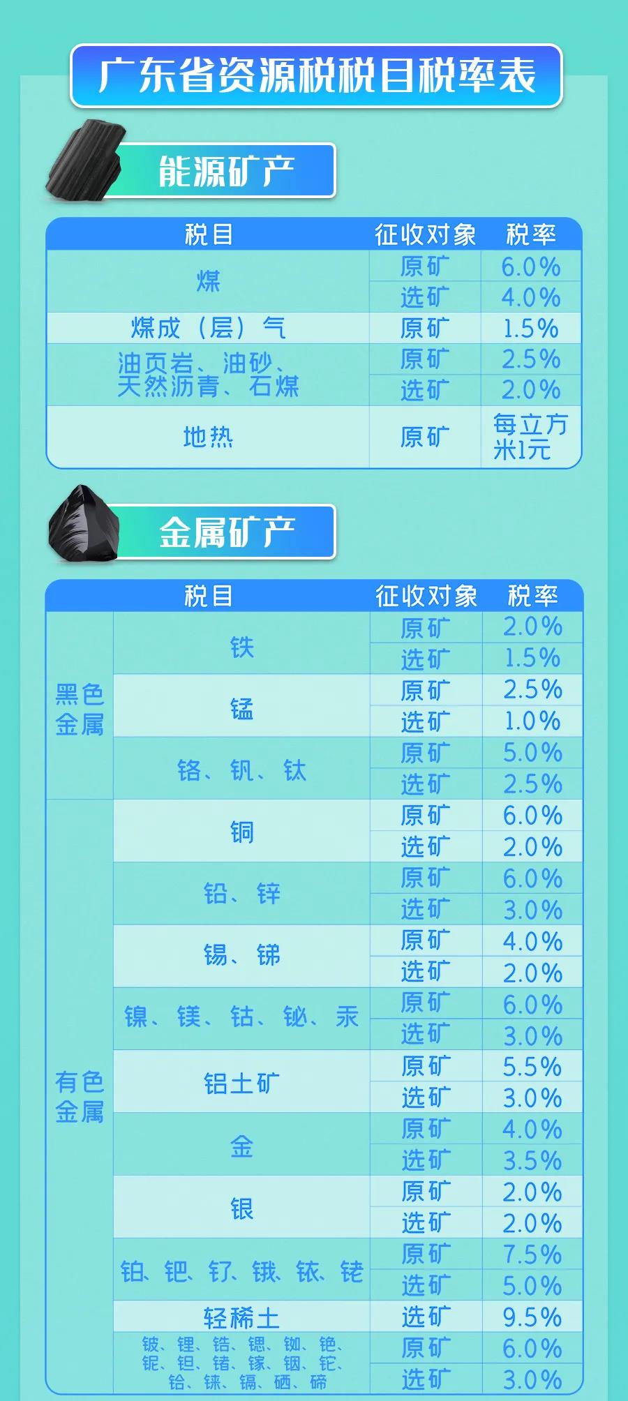 9月1日實施的資源稅最新政策，你了解多少？