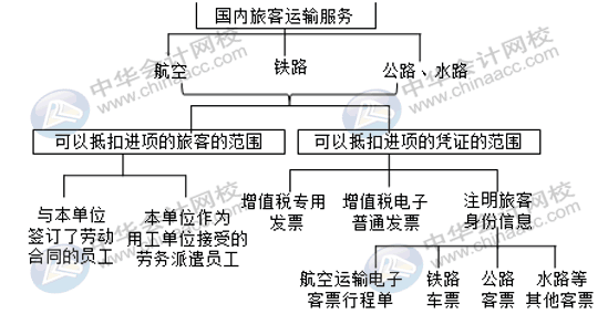 國(guó)內(nèi)旅客運(yùn)輸服務(wù)進(jìn)項(xiàng)稅額怎么核算并做賬？