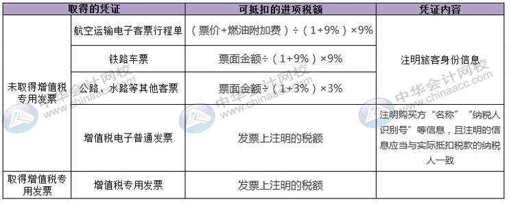 國(guó)內(nèi)旅客運(yùn)輸服務(wù)進(jìn)項(xiàng)稅額怎么核算并做賬？
