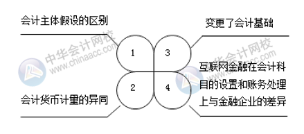 互聯(lián)網(wǎng)金融與傳統(tǒng)金融的區(qū)別 電商會計(jì)注意！