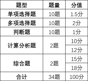  《中級會計實務》的考試題型、題量和分值情況