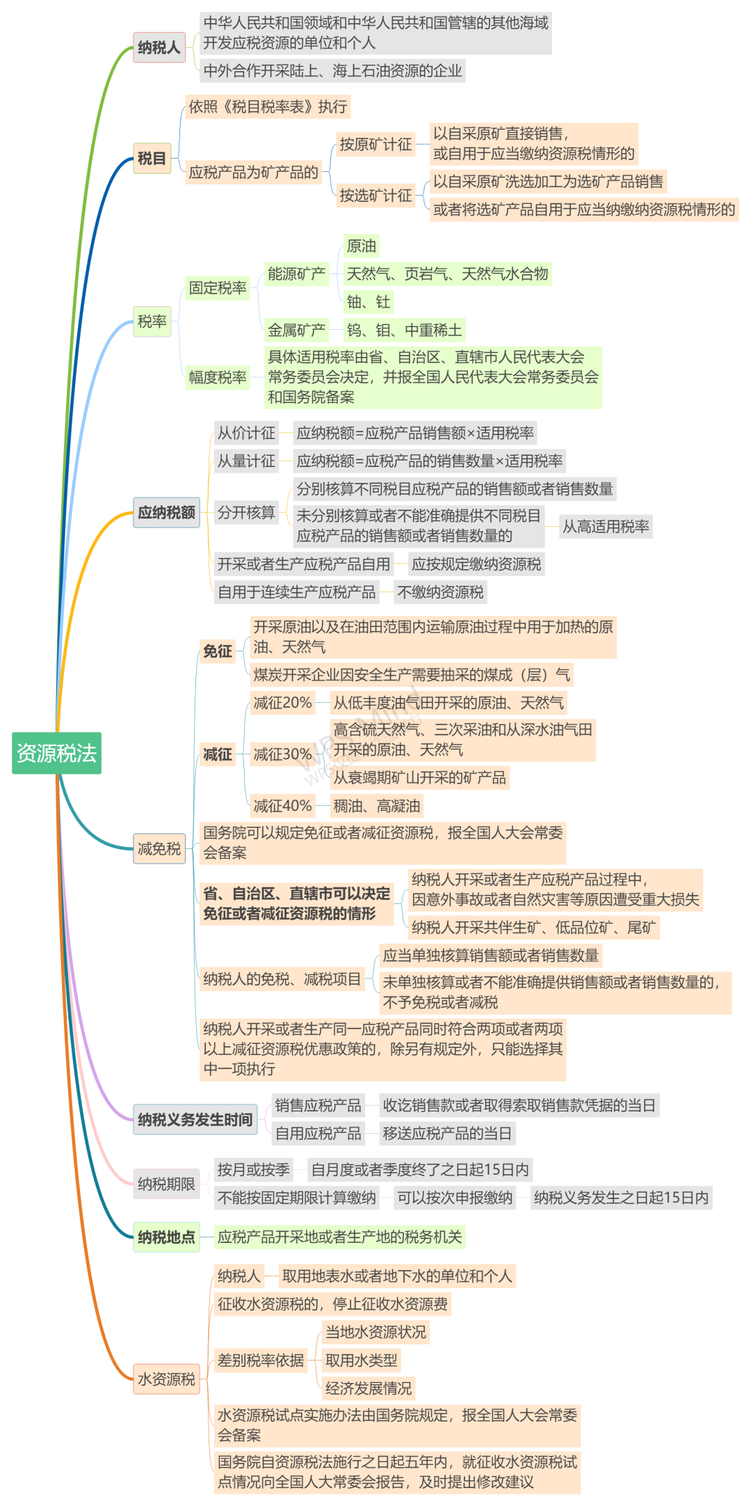 9月1日施行！《資源稅法》思維導(dǎo)圖來啦！
