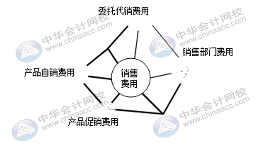 企業(yè)三大期間費(fèi)用如何核算？速看！