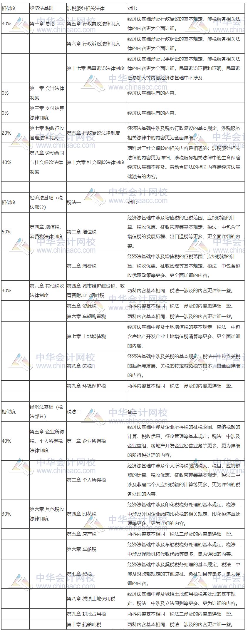 初級轉(zhuǎn)戰(zhàn)稅務(wù)師 努力永不停歇！