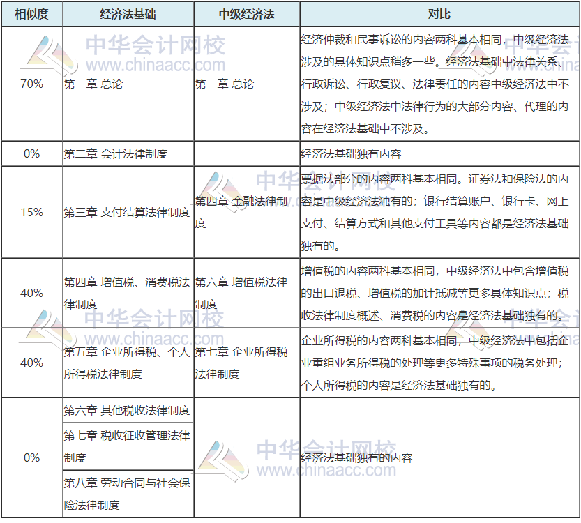 考完初級(jí)轉(zhuǎn)戰(zhàn)中級(jí) 考證黨永遠(yuǎn)在路上 ！