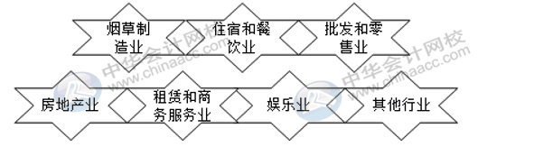 這幾大行業(yè)不適用稅前加計扣除政策！注意！