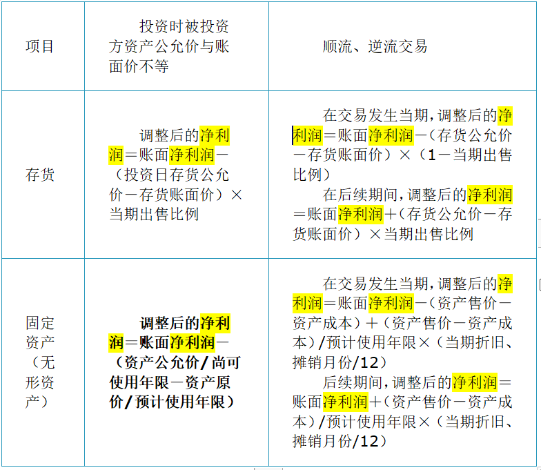 投資時(shí)資產(chǎn)公允價(jià)與賬面價(jià)差額與順流、逆流交易區(qū)分