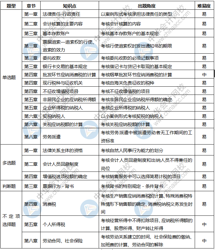 速看！2020年初級會計考試《經(jīng)濟(jì)法基礎(chǔ)》8月29日考情分析