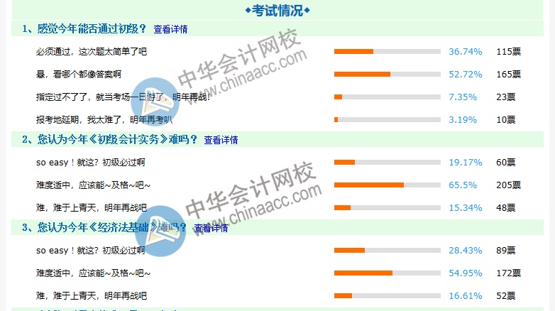 2020初級(jí)會(huì)計(jì)考試難嗎？約8成考生認(rèn)為難度適中 ！