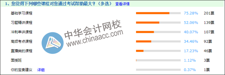如何復習初會才能更高效？來聽聽2020年考生是怎么說的！