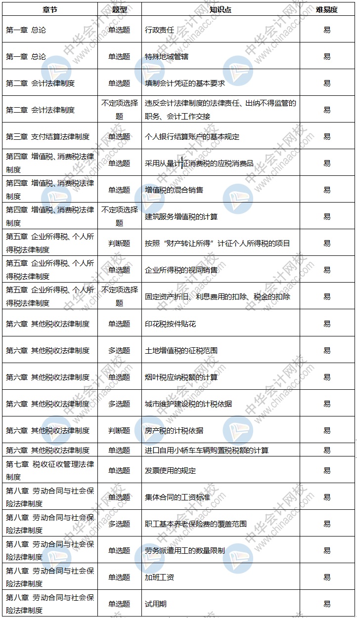 2020年初級會計考試《經(jīng)濟法基礎(chǔ)》8月31日考情分析