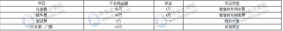 企業(yè)所得稅稅前扣除憑證與增值稅發(fā)票之間存在哪些聯(lián)系？