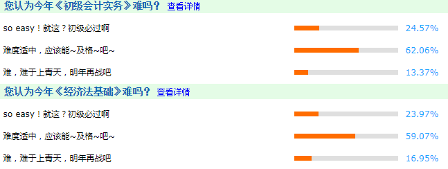 2020初級(jí)會(huì)計(jì)考試前半場(chǎng)簡(jiǎn)單到爆 后半場(chǎng)不會(huì)加難度吧！
