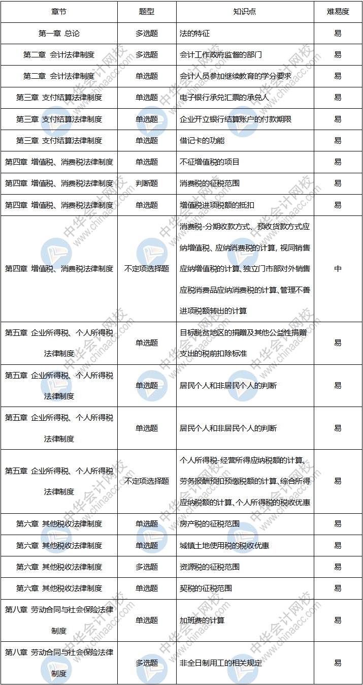 收藏！2020年初級會計考試《經(jīng)濟法基礎(chǔ)》9月1日考情分析