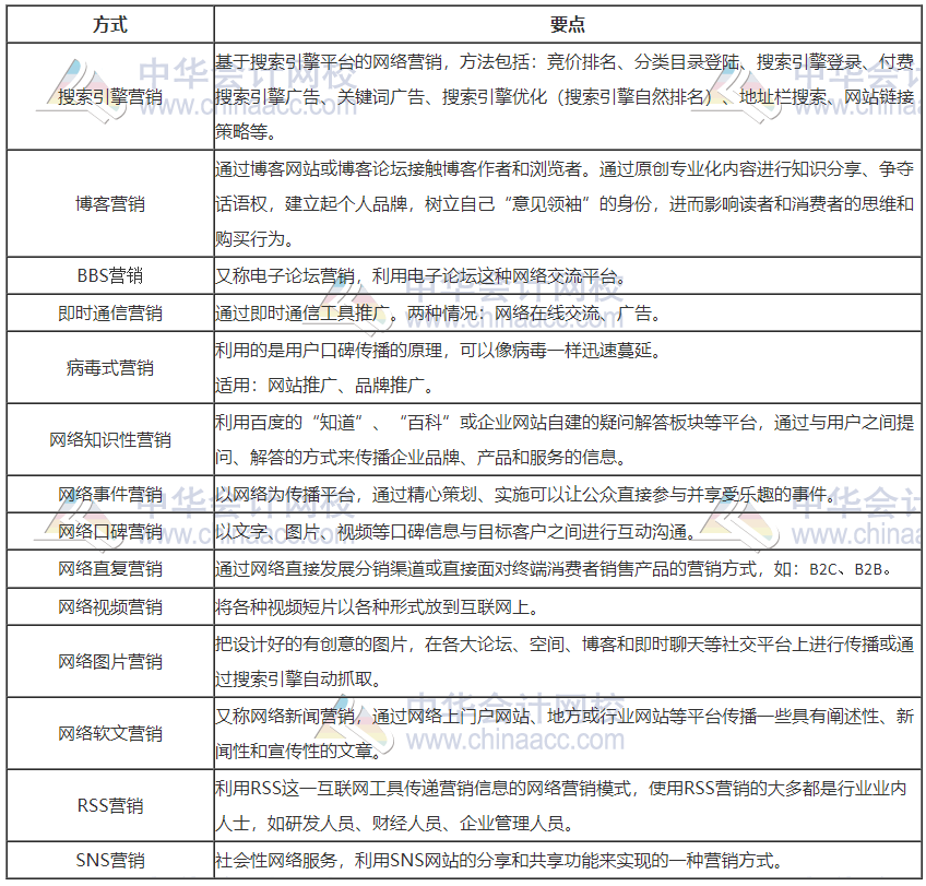 網(wǎng)絡(luò)營(yíng)銷(xiāo)的方式
