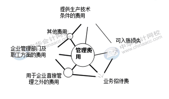 銷售費用、管理費用、財務(wù)費用如何區(qū)分界定？