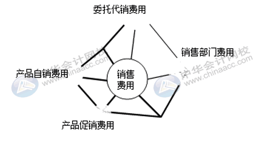 銷售費用、管理費用、財務(wù)費用如何區(qū)分界定？