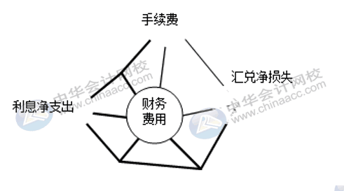 銷售費用、管理費用、財務(wù)費用如何區(qū)分界定？