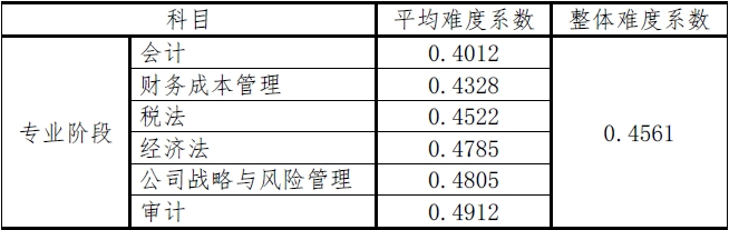 審計(jì)難度全科目最低或已成石錘？滿分學(xué)員已出現(xiàn)？