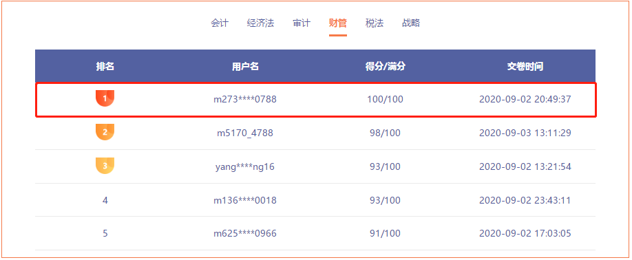 注會(huì)萬(wàn)人模考大PK！目前6500+學(xué)員已參賽！驚現(xiàn)6名滿分！