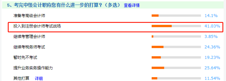 【驚】41.03%的中級學(xué)員考后竟然都做了這件事！