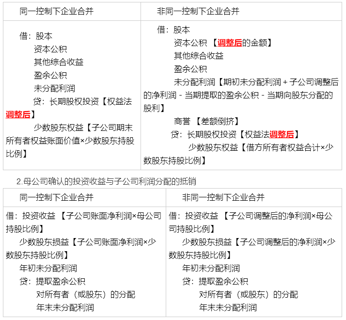 考前再看一看吧！馮時(shí)：合并報(bào)表調(diào)整抵銷分錄大全