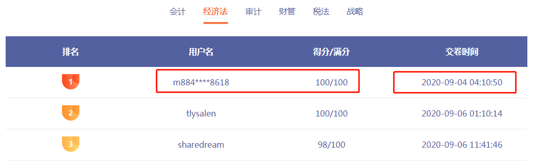 你見過凌晨4點(diǎn)的太陽嗎？經(jīng)濟(jì)法考生：見過呀我剛交卷！