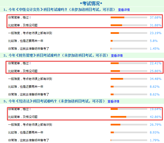 中級會計職稱考試太簡單？透過中級考試探究CFA考試的通過率！