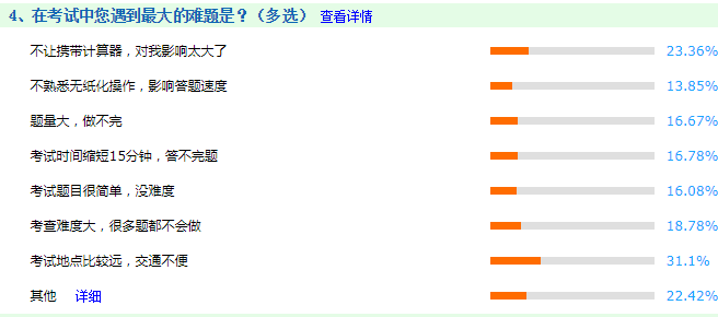 調(diào)查揭秘：在中級會計職稱考試中最大的難題是什么？