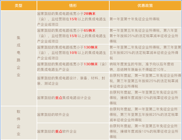 集成電路和軟件企業(yè)所得稅優(yōu)惠政策梳理！兩張表，全掌握！