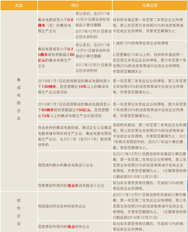 集成電路和軟件企業(yè)所得稅優(yōu)惠政策梳理！兩張表，全掌握！