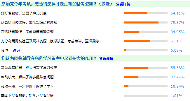 調(diào)查分析：怎樣才是中級會計(jì)職稱考試正確的備考方式？